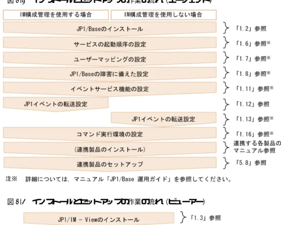 図 1-2 インストールとセットアップの作業の流れ（エージェント）