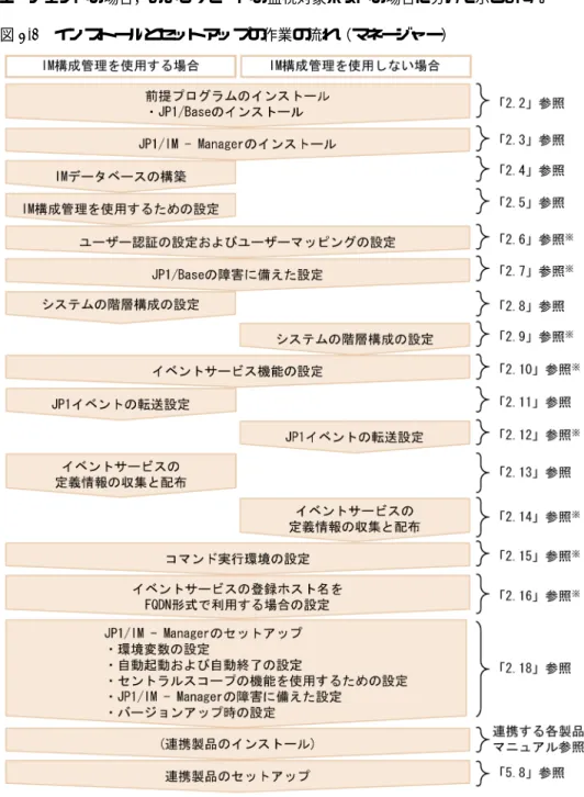 図 2-1 インストールとセットアップの作業の流れ（マネージャー）