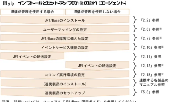 図 2-2 インストールとセットアップの作業の流れ（エージェント）