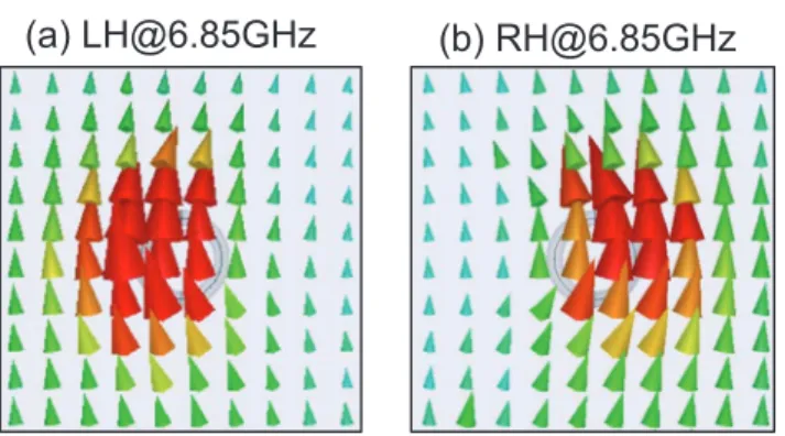 FIG. 6. Calculated Poynting vector distribution at 6.85 GHz for electromagnetic wave scattering around a single (a) LH and (b) RH meta-atom irradiated by plane waves from the bottom.