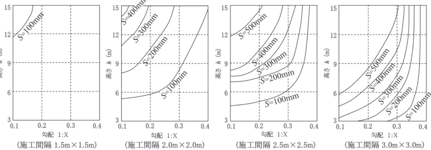 図 14 　固化体定着工法の配置間隔と裏グリ石の沈下量との関係 （ L2 地震動スペクトルⅡ適合波） 　例として，高さ 15m ，勾配 1:0.3 の石積壁に対して，間 知石 5 個毎に 1 箇所（約 2.1m に 1 箇所）固化体定着工法 を施工した場合の，施工箇所の鉛直断面に生じる変位を 計算すると図 13(a) のようになる。ここで，同図は入力 地震動に L2 地震動スペクトルⅡ適合波を用いた場合を示 している。壁の上方にある補強工を施工していない間知 石ほど大きく変位している。最大変位は上から 5 