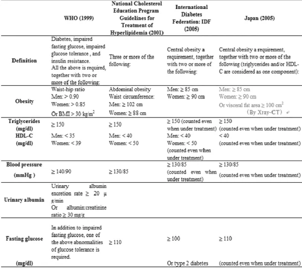 Table 4 Diagnostic standard for the metabolic syndrome 