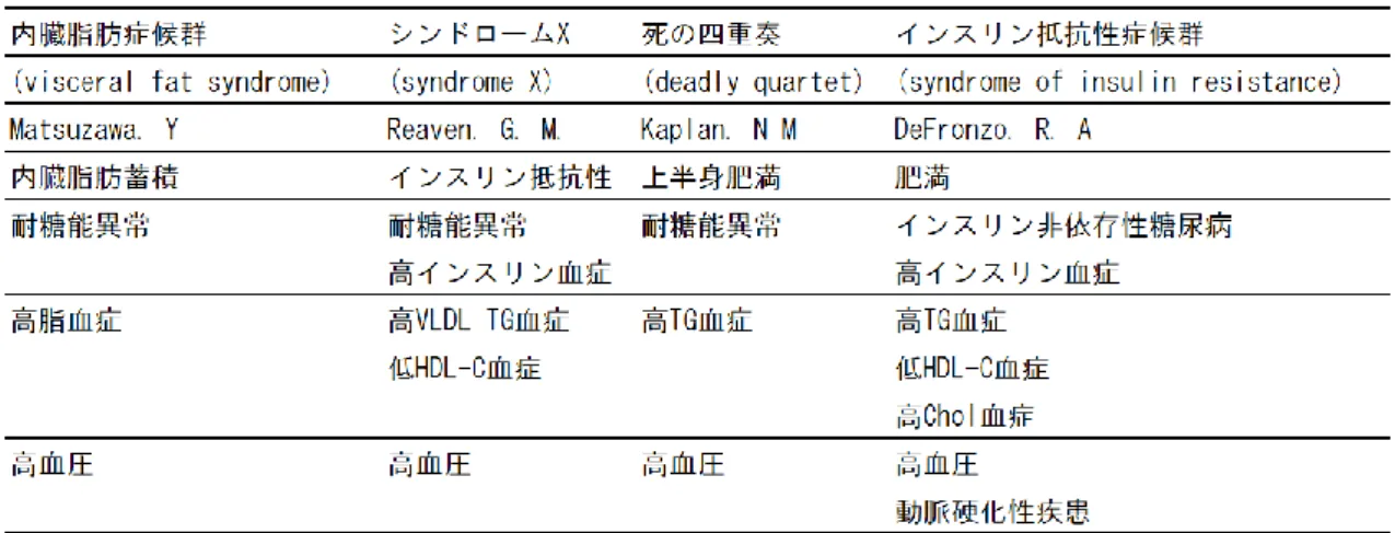 Table 1    Genealogy related to multiple risk factor syndrome 