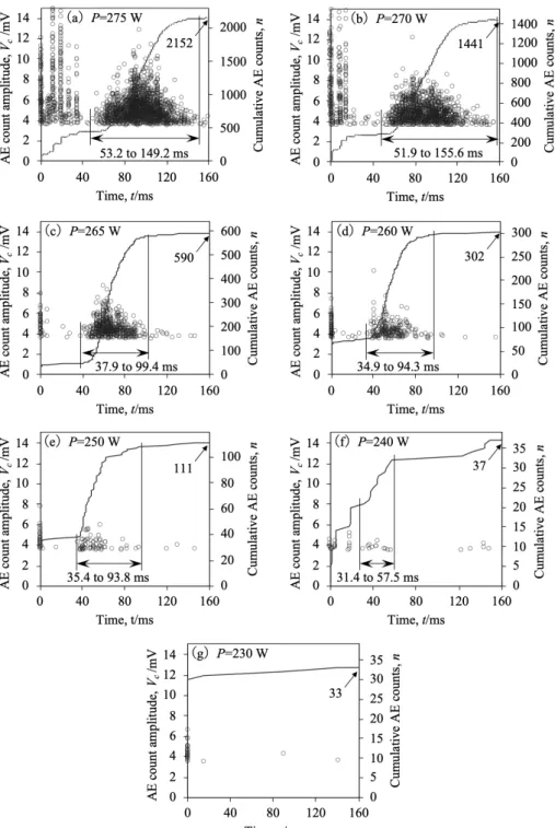 Fig. 10 Relationship between volume of HAZ and RMS value of 