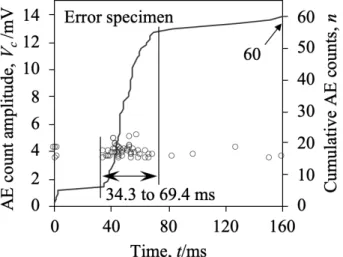 Fig. 14 AE amplitude over threshold at noise level and cumulative  AE counts in the case of error specimen.