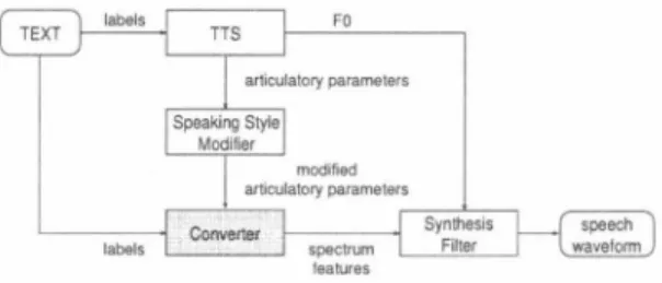 Figure 1 shows the proposed TIS system with articulatory  parameter  conversion.  First，  Fo  and  articulatory  parameters  are generated from the HMM-based TIS [2]  which could be  巴asily constructed  by  using  articulatory  parameters  as  train­