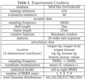 Figure 2 shows the MelCD of the GMM-based mapping with 