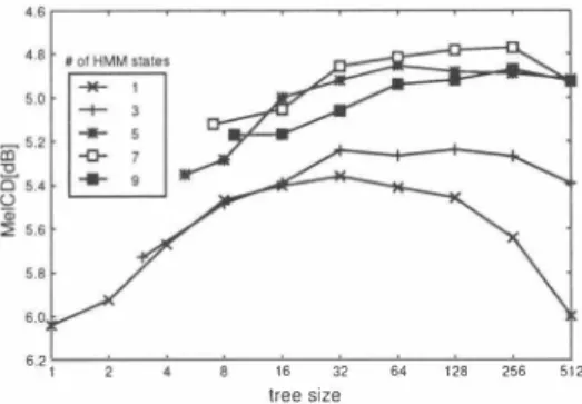Fig.  3.  MelCD of the HMM-based  mapping (total  �  of Gaus­