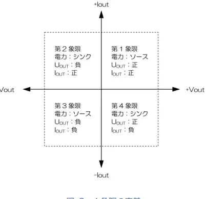 図  2：4 象限の定義  動作条件の限界は図 2 から読み取ることができます。図 2 は正または負の最大出力電流及び、正また は負の最大出力電圧の 4 つの象限に分割されています。  これら 4 つの全ての象限で動作するパワーアンプは、4 象限アンプとして知られています。第 1 象限 と第 3 象限においては、接続した負荷に対してエネルギーを流出する（ソース）動作をします。第 2 象限と第 4 象限においては、接続した負荷からエネルギーを吸い込む（シンク）動作をします。  この特性は、全てのバイポーラ電源
