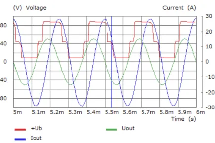 図  7：供給電圧及び出力電圧と電流（4kHz） 