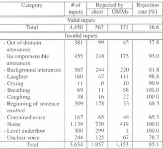 Table  2:  Results of  rejection  experiments. 