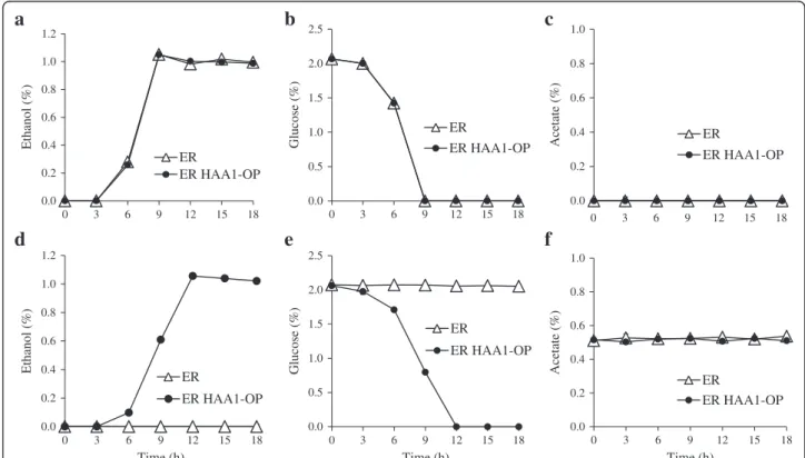 Figure 4b shows the ethanol production by ER HAA1-OP and its parent strain in molasses medium containing 0.5%