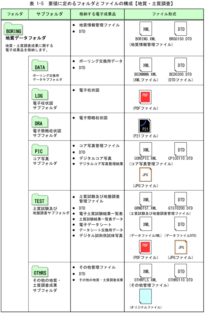 表 1-5  要領に定めるフォルダとファイルの構成【地質・土質調査】  ● 地質情報管理ファイル ● DTD 地質データフォルダ BORING.XML BRG0150.DTD (地質情報管理ファイル) ● ボーリング交換用データ ● DTD BEDNNNN.XML BED0300.DTD (XMLファイル) (DTDファイル) ● 電子柱状図 (PDFファイル) ● 電子簡略柱状図 (P21ファイル) ● コア写真管理ファイル ● DTD ● デジタルコア写真 COREPIC.XML CPIC0110.DT
