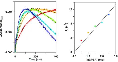 Fig. 6. (A) Time-dependent absorbance changes at 650 nm obtained for the reaction of 