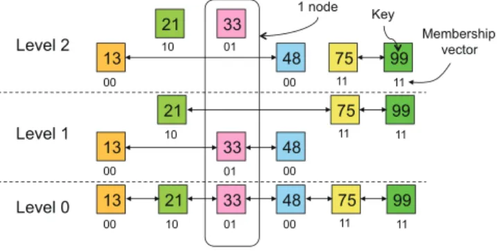 Figure 2: A case of delivering the sensor data stream directly from the source node
