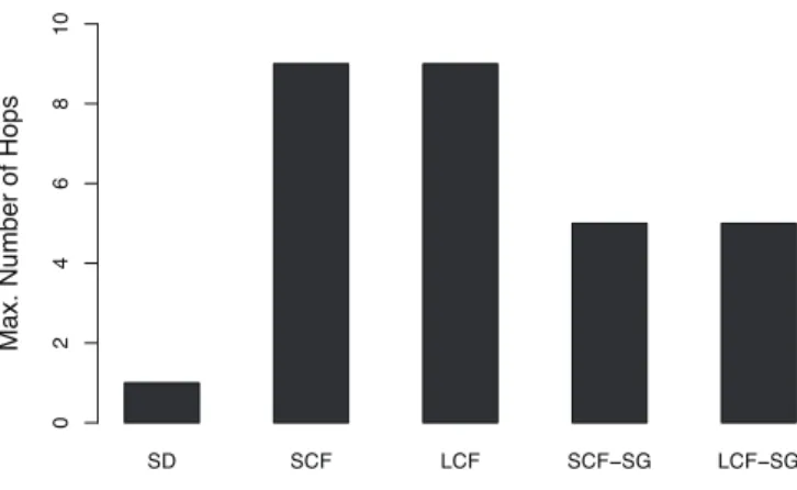 Figure 11: Maximum number of hops