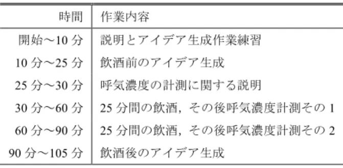 Table 1  Procedure of preliminary experiment  時間  作業内容  開始～10 分  説明とアイデア生成作業練習  10 分～25 分  飲酒前のアイデア生成  25 分～30 分  呼気濃度の計測に関する説明  30 分～60 分  25 分間の飲酒，その後呼気濃度計測その 1  60 分～90 分  25 分間の飲酒，その後呼気濃度計測その 2  90 分～105 分  飲酒後のアイデア生成  表 2  予備実験におけるテーマの順序  Table 2    O