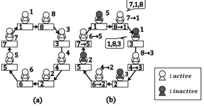 Fig. 1. An execution example of the leader election part (k = 8 , g = 3).