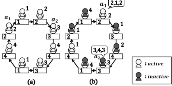 Fig. 3. An example that some agent observes the same random IDs.