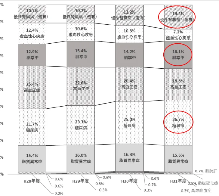 図表 7  血管を傷める疾患における詳細疾病別医療費割合