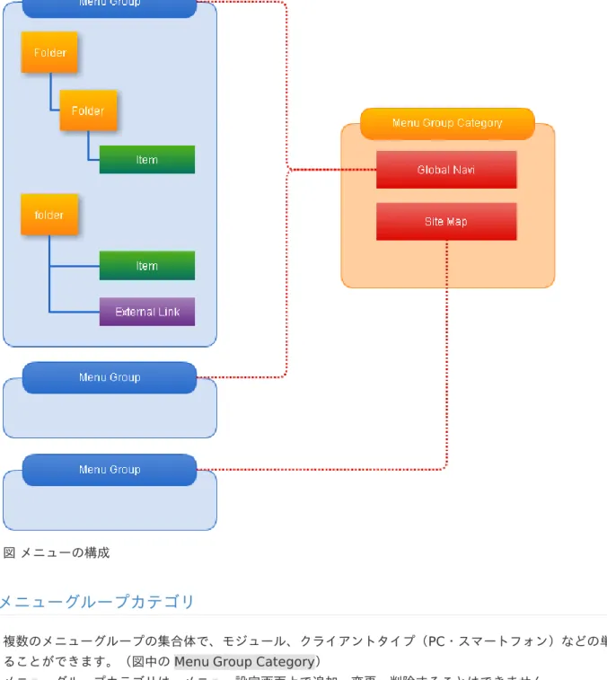 図 メニューの構成