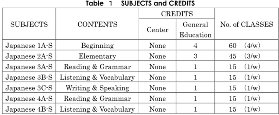 Table  １  SUBJECTS and CREDITS 