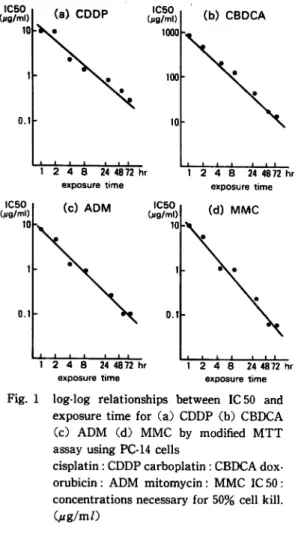 Fig. 1  log‑log relationships  between  IC50  and exposure time for (a) CDDP  (b) CBDCA