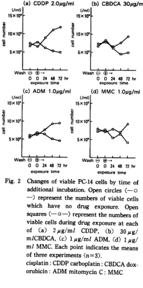 Fig.  2  Changes  of  viable  PC‑14  cells  by  time  of additional  incubation.  Open  circles  (‑○