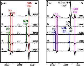 Fig. 2  FT-IR spectra of (A) phenosafranin-oxidized and (B) as-isolated DvMF  [NiFe] hydrogenase   at  178–238 and 103–198  K, respectively,  under N 2