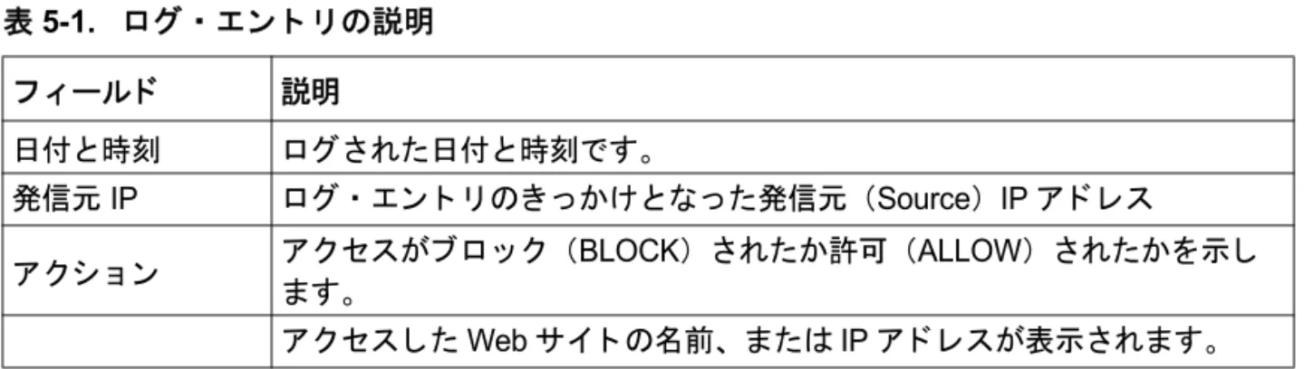 表 5-1 はログ・エントリの説明です。 表 5-2 はログ画面にあるボタンの説明です。表5-1.ログ ・ エ ン ト リ の説明フ ィ ール ド説明日付と 時刻 ログ さ れた日付と 時刻です。発信元 IP ログ ・ エン ト リ のき っかけ と な っ た発信元 （Source） IP ア ド レスア ク シ ョ ンア ク セスがブ ロ ッ ク （BLOCK） されたか許可 （ALLOW ） されたかを示します。ア ク セス し たWebサイ ト の名前、 またはIPア ド レスが表示されます。 表 