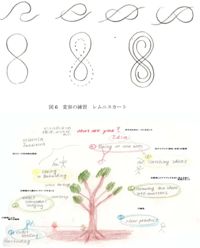 図 6  変容の練習  レムニスカート 