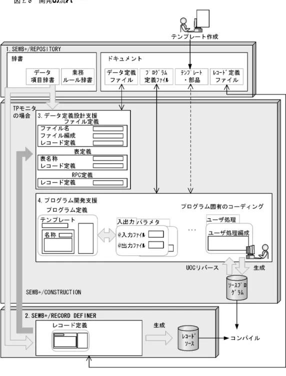 図 1-4 開発の流れ