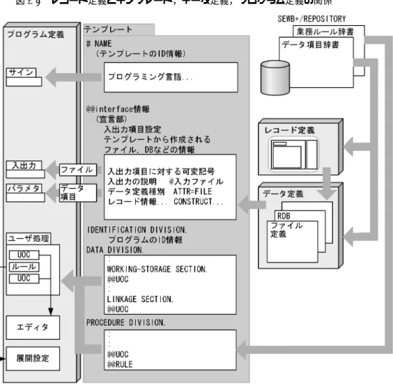 図 1-5 レコード定義とテンプレート，データ定義，プログラム定義の関係 1.4.2 SEWB+/REPOSITORY との連携 レコード定義ファイルを作成するときには，SEWB+/REPOSITORY のデータ項目辞書 に登録されたデータ項目を利用できます。 なお，SEWB+/REPOSITORY については，マニュアル「SEWB+/REPOSITORY 運用 ガイド」または「SEWB+/REPOSITORY 辞書設計ガイド」を参照してください。 （1） チェックイン / チェックアウトとの関係 SEWB