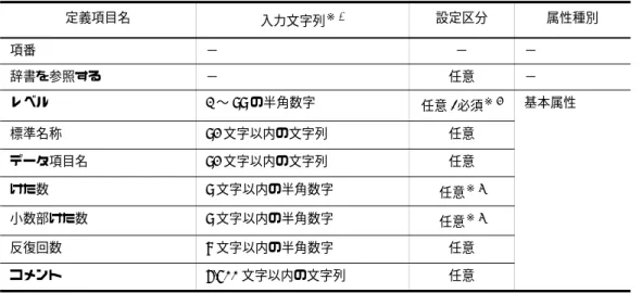 表 2-4 レコード構成ビューの「辞書」の表示値 2.3.8 属性領域 属性領域で項目の属性を定義します。 属性領域にはレコード構成ビューの選択行の属性が表示されます。ただし，複数行選択 した場合には，属性は表示されません。 また，[ 表示 ] − [ 属性を全て表示 ] で属性をすべて表示するかしないかを指定できます。 （1） 属性領域の定義項目一覧 属性領域で定義する項目の入力文字の規則と設定区分（必須設定か任意設定か）の一覧 を表 2-5 に示します。 表 2-5 属性領域の定義項目表示値 内容参照項