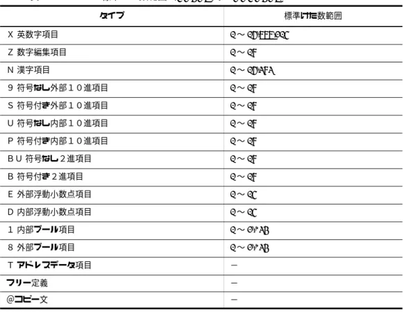 表 2-6 タイプと標準けた数範囲（COBOL 又は OOCOBOL） （凡例） −：指定なし 表 2-7 タイプと標準けた数範囲（SQL） （凡例） −：指定なし 注※ SEWB+/REPOSITORY で定めた制限値を示しています。けた数の制限値は実行するシステムタイプ標準けた数範囲Ｘ 英数字項目1〜16,777,215Ｚ 数字編集項目1〜18Ｎ 漢字項目1〜16,383９ 符号なし外部１０進項目1〜18Ｓ 符号付き外部１０進項目1〜18Ｕ 符号なし内部１０進項目1〜18Ｐ 符号付き内部１０進項目1〜1