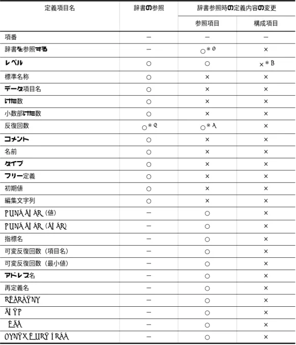 表 2-9 属性領域の辞書参照と辞書参照時の変更一覧 （凡例） −：該当しない ○：できる ×：できない 注※ 1 反復回数を変更した場合に，データ項目の再入力を行っても反復回数には辞書情報は反映され ません。辞書情報を反映させるには，レコード定義の反復回数の指定をいったん削除してから 再入力を行ってください。定義項目名 辞書の参照 辞書参照時の定義内容の変更参照項目 構成項目項番−−−辞書を参照する−○※2×レベル○○×※4標準名称○××データ項目名○××けた数○××小数部けた数○××反復回数○※1○※3