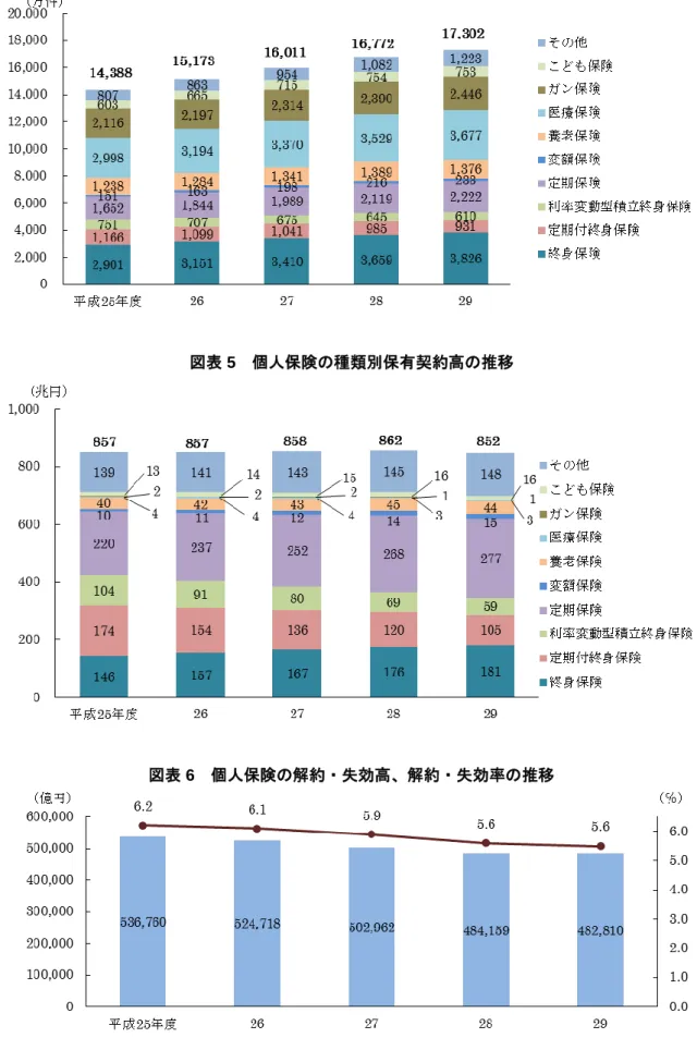 図表 4  個人保険の種類別保有契約件数の推移 