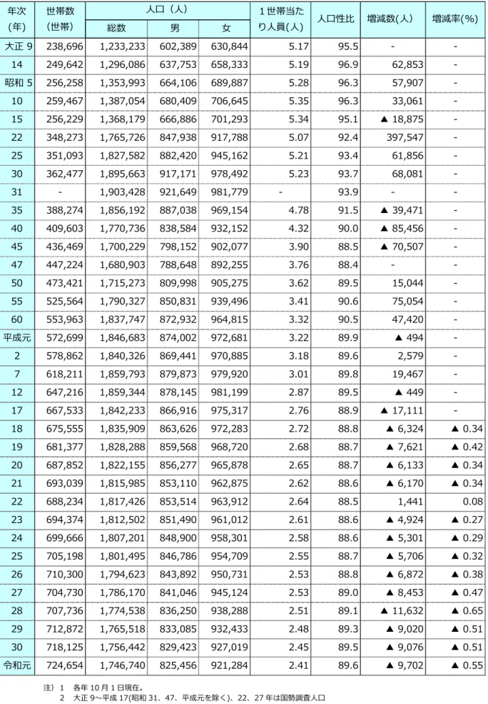 表 1    人口及び世帯数の推移  注）１  各年 10 月 1 日現在。    ２  大正 9～平成 17(昭和 31、47、平成元を除く)、22、27 年は国勢調査人口  ３  昭和 31、47、平成元年、18～21、23～26、28～令和元年は推計人口。  ４  増減数は、平成元年を除き平成 17 年までは国勢調査の間の差分、平成元年及び 18 年以降は前年との差分。 年次世帯数１世帯当た(年)（世帯）総数 男 女り人員(人) 大正 9238,6961,233,233602,389630,8445.