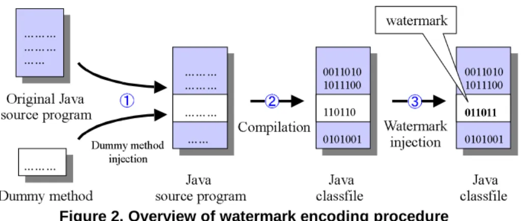 Figure 2. Overview of watermark encoding procedure