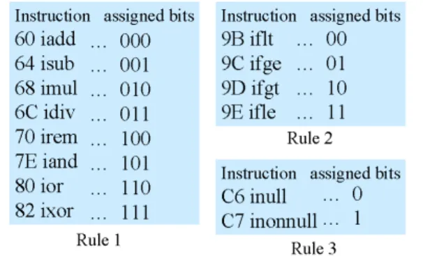 Figure 6. Example of bit assignment rules for opcodes -DYD FODVVILOH 'HFRGLQJ PHWKRG 6/6