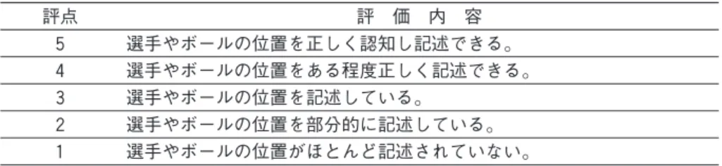 Table 1　Criterion for evaluating the ability of a player to recognize player’s positions on the court