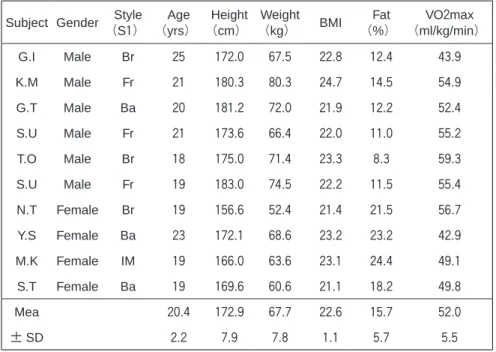 Table 1 Subject characteristics