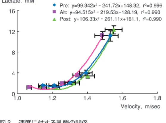 Fig.  4　Relationship  between  Pre:  ALT:  Post  in  V@2,  V@