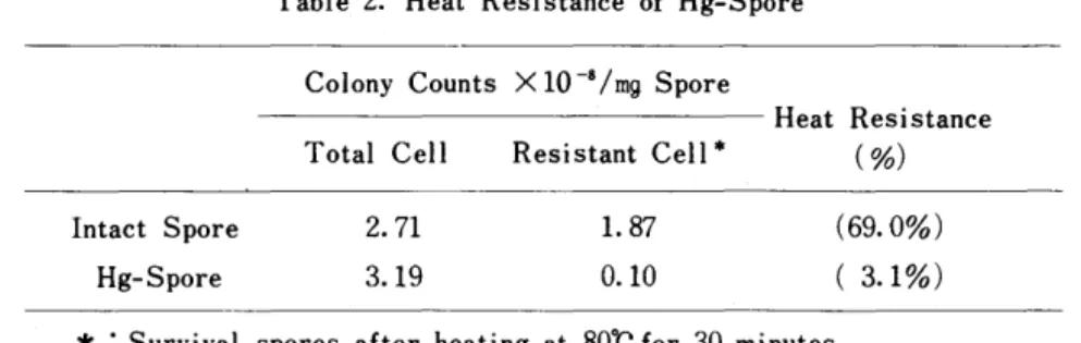 Table 2 .   Heat R e s i s t a n c e  o f   Hg‑Spore  Colony Counts  Xl O ‑ s / m g  Spore  Heat R e s i s t a n c e   T o t a l   C e l l  R e s i s t a n t   Cell 市( %)  I n t a c t   Spore  Hg‑Spore  2 