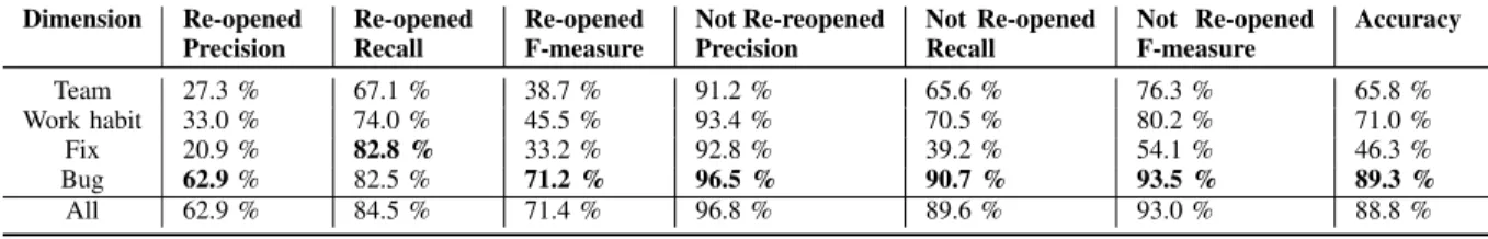 TABLE VIII P REDICTION RESULTS Dimension Re-opened Precision Re-openedRecall Re-openedF-measure Not Re-reopenedPrecision Not Re-openedRecall Not Re-openedF-measure Accuracy Team 27.3 % 67.1 % 38.7 % 91.2 % 65.6 % 76.3 % 65.8 % Work habit 33.0 % 74.0 % 45.5