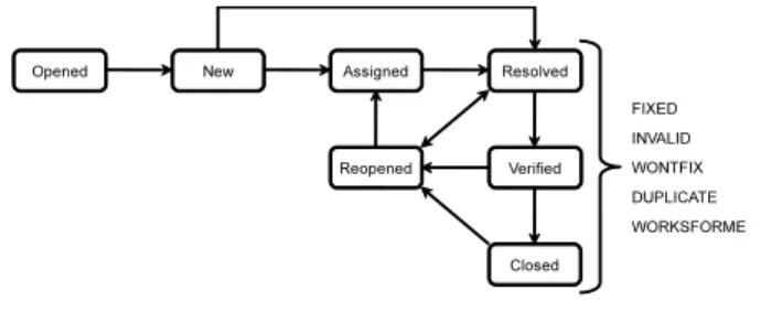 Fig. 1. Bug resolution process [15]