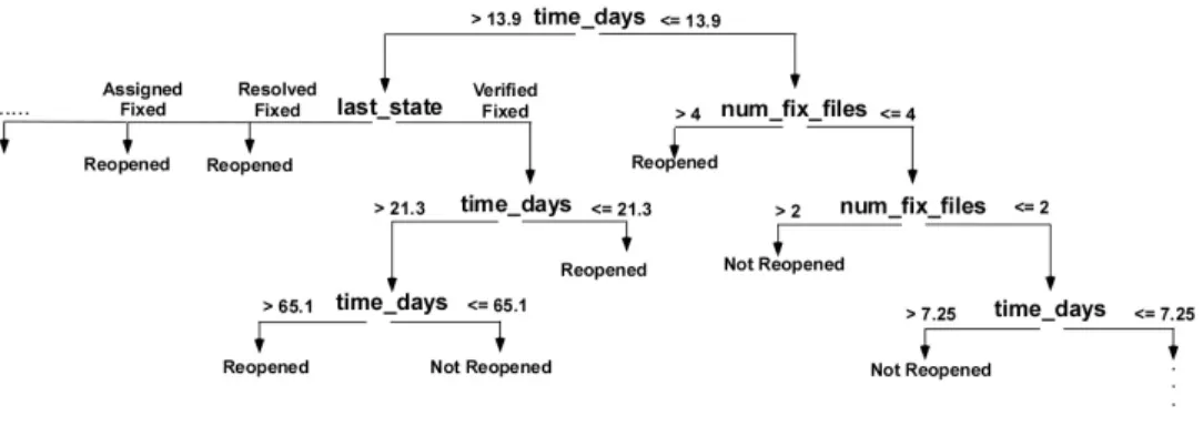 Fig. 2. Sample decision tree