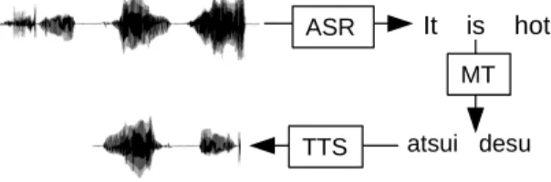 Fig. 2. Work-flow of a conventional S2ST system