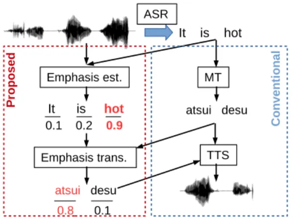 Fig. 3. An illustration of an emphasis S2ST system.