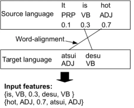 Fig. 8. An example of CRFs features for emphasis prediction task. Note that contextual information is not shown in the figure for simplification.